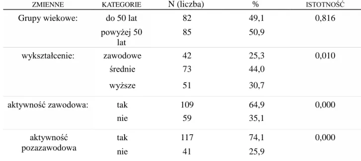 Tabela  4.  Charakterystyka  badanej  próby  pod  względem:  wieku,  wykształcenia,  aktywności zawodowej i pozazawodowej 