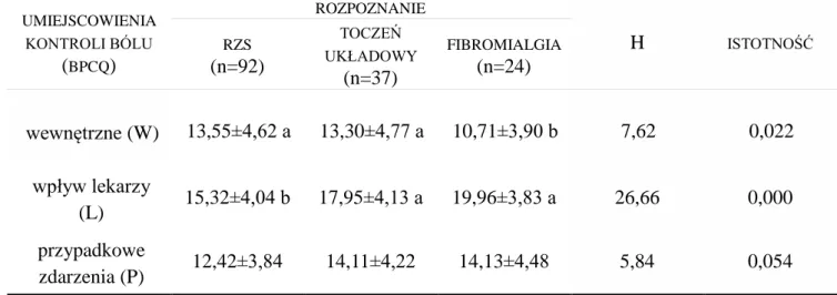 Tabela  9.  Różnice  średniej  ilość  punktów  skal  umiejscowienia  kontroli  bólu  (BPCQ)  uzyskanych przez osoby z różnym rozpoznaniem klinicznym