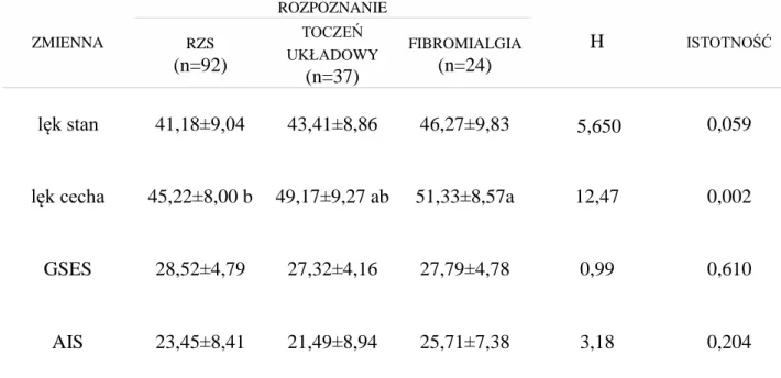 Tabela 10.  Różnice średniej ilość punktów skal:  lęk jako  cecha, lęk jako  stan, GSES i  AIS uzyskanych przez osoby z różnym rozpoznaniem klinicznym 