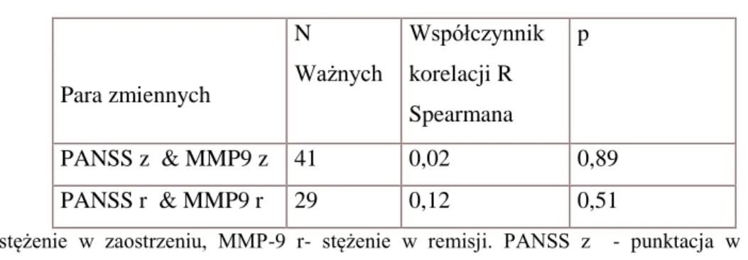 Tabela 4. Wartości korelacji Spearmana między punktacją, uzyskaną w skali PANSS, a stężeniem MMP- MMP-9 w surowicy chorych na schizofrenię