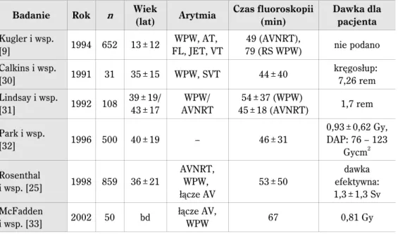 Tabela 2. Porównanie czasów fluoroskopii oraz dawki promieniowania, którą otrzymał pacjent  w czasie zabiegów ablacji na podstawie piśmiennictwa
