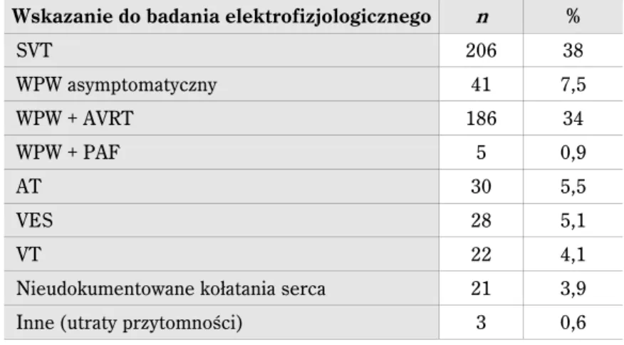 Tabela 4. Rodzaje zaburzeń rytmu będące kryterium kwalifikacji do badania elektrofizjologicznego  i zabiegu ablacji