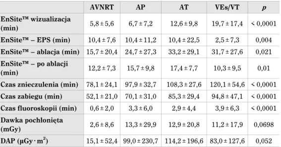 Tabela 10. Czasy dla poszczególnych typów arytmii przy zastosowaniu systemu elektro- elektro-anatomicznego EnSite™