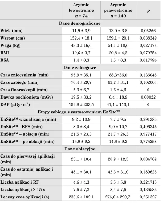 Tabela 13. Różnice pomiędzy zabiegami ablacji RF arytmii lewostronnych i prawostronnych wykonywanych z zastosowaniem systemu elektroanatomicznego (EnSite™ )