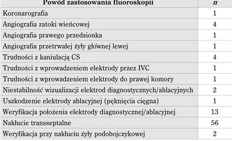 Tabela 14. Przyczyny zastosowania fluoroskopii w czasie zabiegu z zastosowaniem systemu elektroanatomicznego w 87 zabiegach ablacji (nie we wszystkich przypadkach odnotowano powód