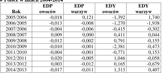 Tabela 3. Elastyczność cenowa i dochodowa popytu na owoce i warzywa  w Polsce w latach 2004-2014  Rok  EDP  owoców  EDP  warzyw  EDY   owoców  EDY  warzyw  2005/2004  -0,018  0,121  -1,392  1,740  2006/2005  -0,013  -0,008  -1,270  -1,938  2007/2006  -0,00