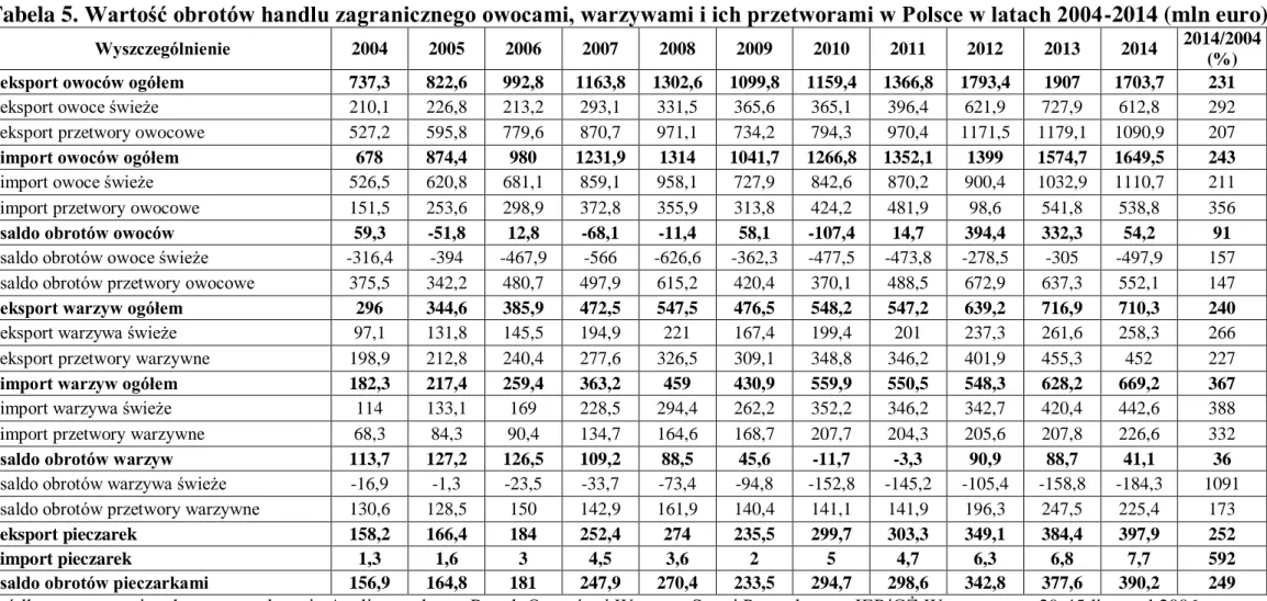 Tabela 5. Wartość obrotów handlu zagranicznego owocami, warzywami i ich przetworami w Polsce w latach 2004-2014 (mln euro) 
