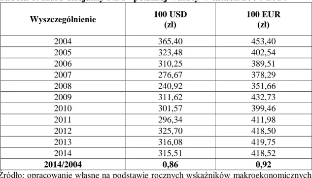 Tabela 6. Kurs oficjalny NBP  polskiej waluty w latach 2004-2014 