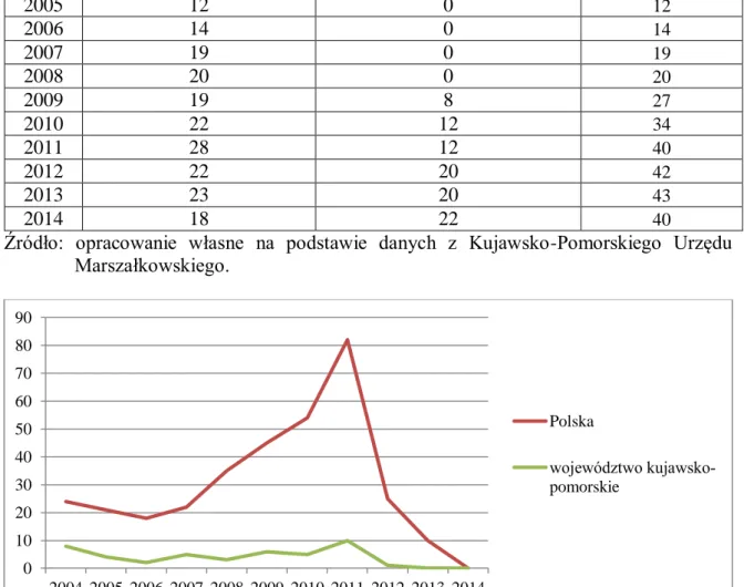 Tabela  11.  Liczba  grup  i  organizacji  producentów  owoców  i  warzyw   w województwie kujawsko – pomorskim w latach 2004-2014 
