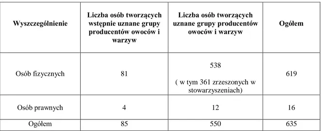 Tabela  12.  Liczba  osób  prawnych  i  osób  fizycznych  tworzących  grupy  producentów  owoców  i  warzyw  w  województwie  kujawsko-pomorskim