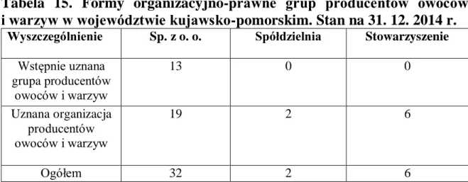 Tabela  15.  Formy  organizacyjno-prawne  grup  producentów  owoców   i warzyw w województwie kujawsko-pomorskim