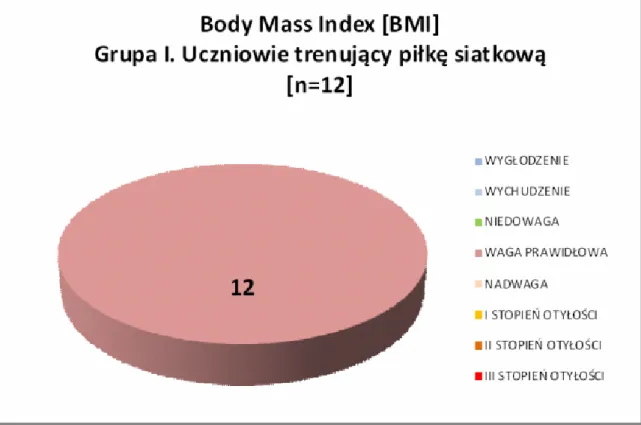 Tabela 4. Wskaźnik Masy Ciała [BMI] – uczniowie trenujący różne dyscypliny sportu   w klubach sportowych [n=23] 