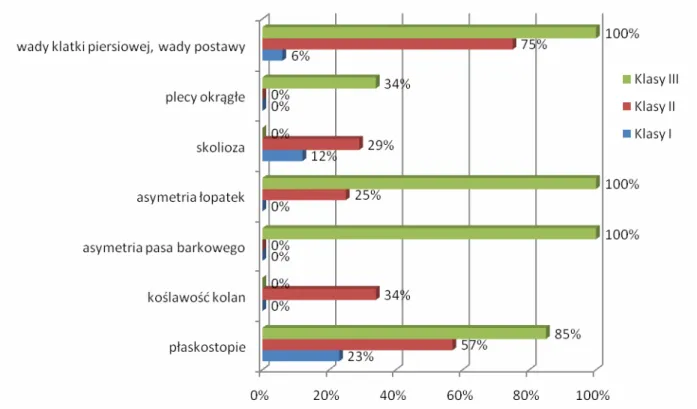 Tabela numer dwa przedstawia  poziom szybkości wśród chłopców z wadami postawy.  