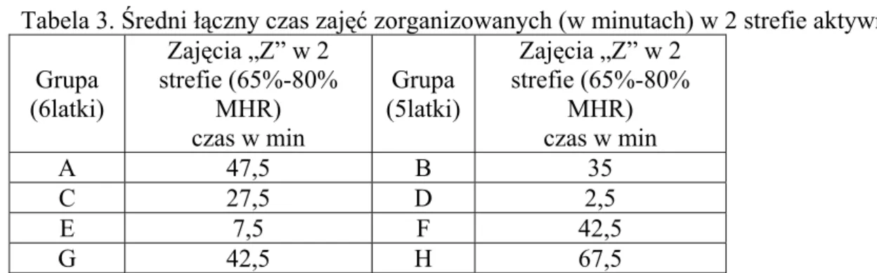 Tabela 3. Średni łączny czas zajęć zorganizowanych (w minutach) w 2 strefie aktywności   Grupa  (6latki)  Zajęcia „Z” w 2  strefie (65%-80% MHR)  czas w min  Grupa  (5latki)  Zajęcia „Z” w 2  strefie (65%-80% MHR) czas w min  A 47,5 B  35  C 27,5 D 2,5  E 