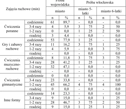 Tabela 5. Zestawienie wyników „Raportu sześciolatka” z wynikami uzyskanymi w czasie  tegorocznych badań dotyczących ilości zajęć ruchowych w ciągu tygodnia 