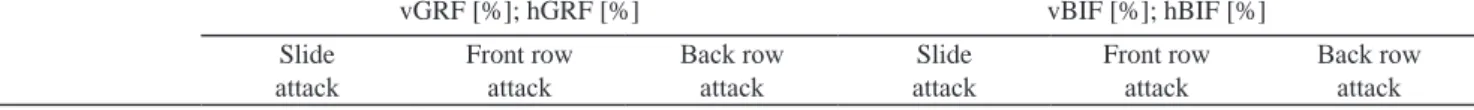 Table 2. The differences in values of peak ground reaction force (vGRF; hGRF) and build-up index of force (vBIF; hBIF)  between front row attack, slide attack and back row attack