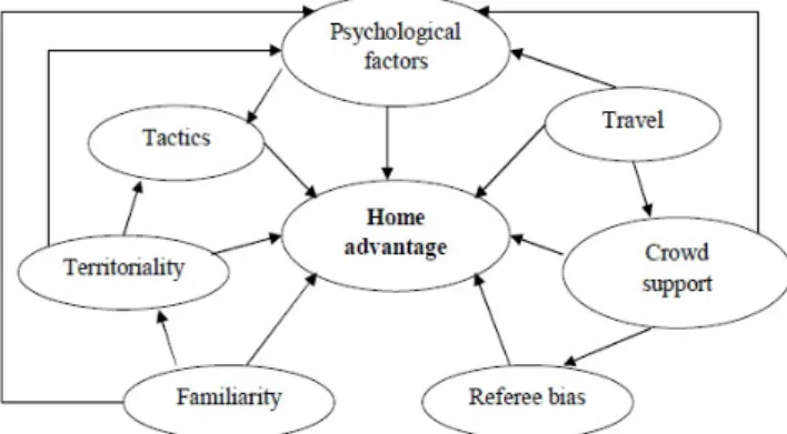 Figure 1. Inter-relationship of causes of home advantage [9]
