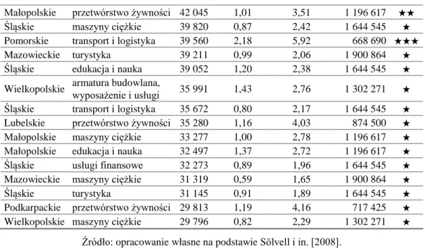 Tabela 15. Wielkopolskie klastry posiadające gwiazdki wg kryteriów Sölvell i in. [2008] 