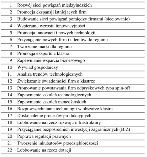 Tabela 6. Hierarchia celów inicjatyw klastrowych  1  Rozwój sieci powiązań międzyludzkich 