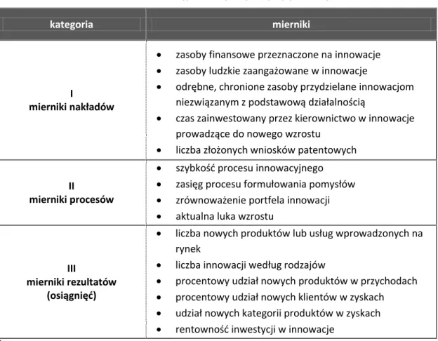 Tabela 10. Podział mierników innowacyjności z perspektywy przedsiębiorstw hotelarskich 