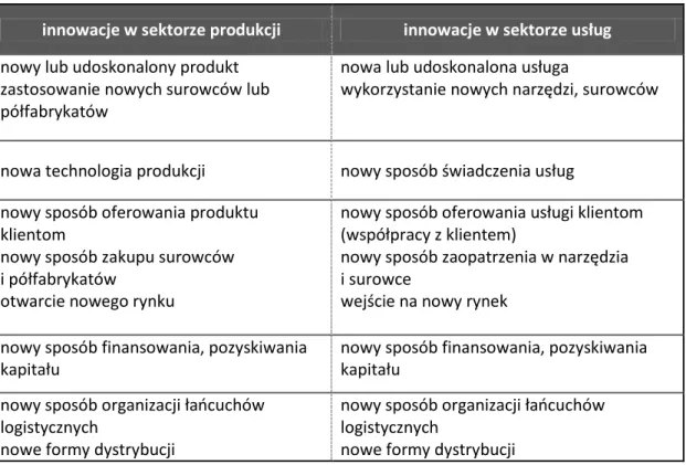 Tabela 2. Przejawy działalności innowacyjnej w sektorze produkcji i usług 
