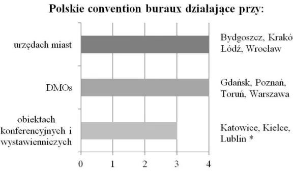 Rysunek 13. Convention bureaux działające w polskich miastach  Źródło: opracowanie własne 