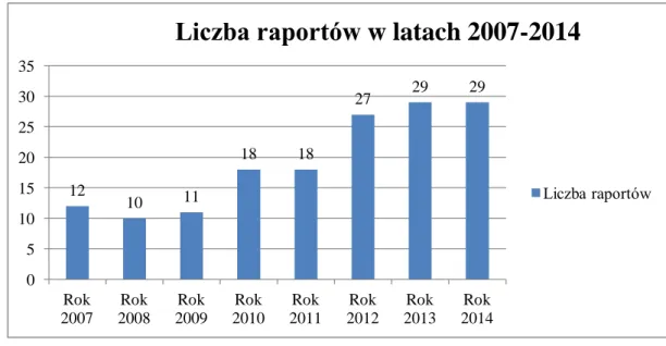 Wykres 1. Liczba raportów społecznych sporządzonych w latach 2007-2014. 