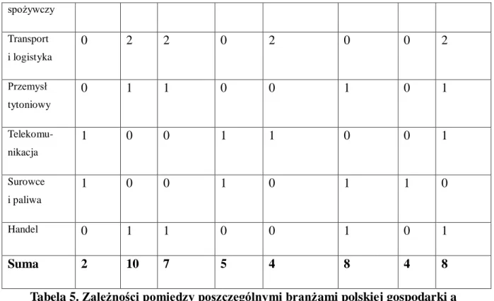 Tabela 5. Zależności pomiędzy poszczególnymi branżami polskiej gospodarki a  poziomem zaawansowania realizowanych raportów społecznych w 2007 roku