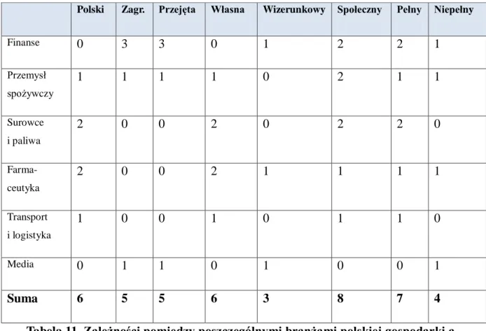 Tabela 11. Zależności pomiędzy poszczególnymi branżami polskiej gospodarki a  poziomem zaawansowania realizowanych raportów społecznych