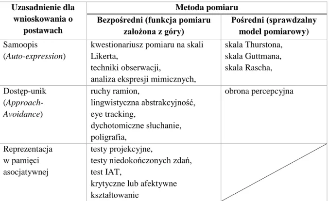 Tabela 4. Taksonomia procedur pomiaru postaw  Uzasadnienie dla 