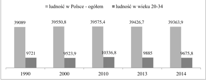 Wykres 1. Liczba ludności w Polsce w latach 1990-2014 z wyszczególnieniem ludności   w wieku 18-34 lat (w tys.)