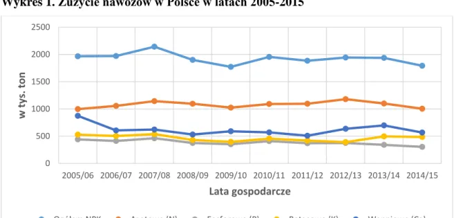 Wykres 1. Zużycie nawozów w Polsce w latach 2005-2015 