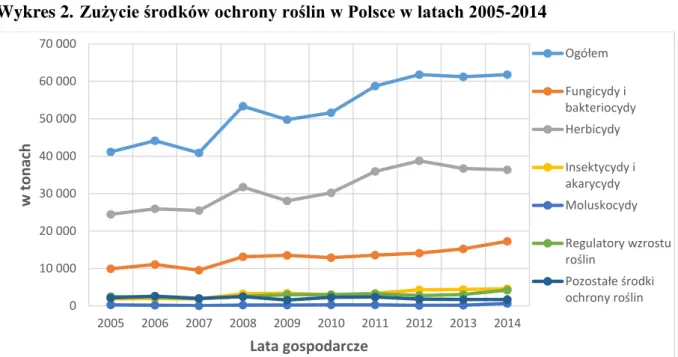 Wykres 2. Zużycie środków ochrony roślin w Polsce w latach 2005-2014 