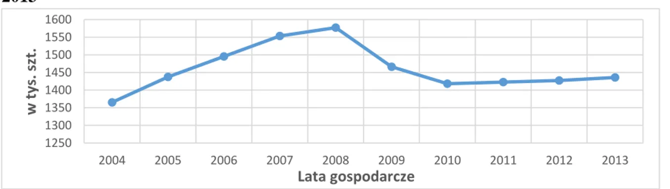 Wykres 3. Liczba ciągników wykorzystywanych przez rolników w Polsce w latach 2004- 2004-2013 