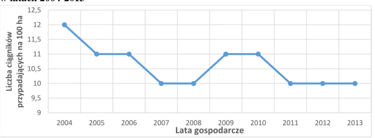 Wykres  4.  Liczba  ciągników  przypadających  na  100  ha  użytków  rolnych  w  Polsce  w latach 2004-2013 