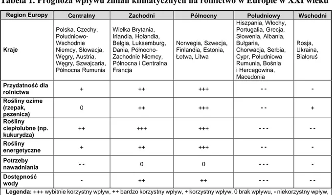 Tabela 1. Prognoza wpływu zmian klimatycznych na rolnictwo w Europie w XXI wieku 