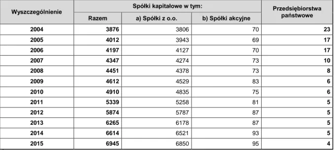 Tabela 3. Liczba spółek kapitałowych oraz przedsiębiorstw państwowych prowadzących  działalność rolną w latach 2004-2015 w Polsce 