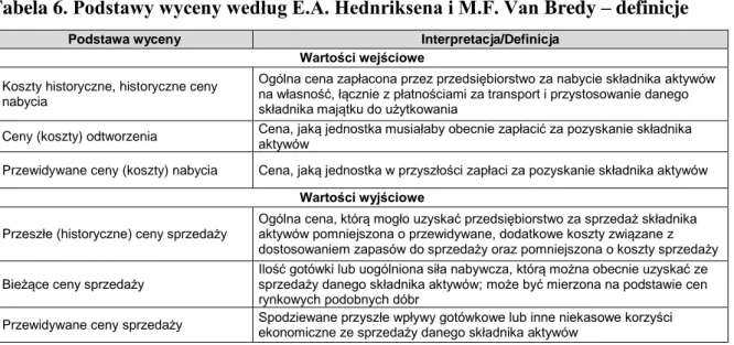 Tabela 6. Podstawy wyceny według E.A. Hednriksena i M.F. Van Bredy – definicje 