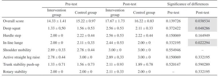 Table 2. Significance of differences between mean results (±SD) obtained in subsequent testing periods between the groups