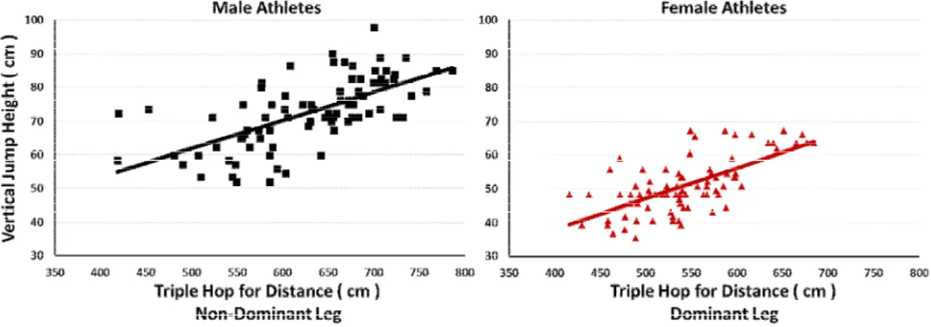Figure 1. Relationship between vertical jump height and triple hop for distance for male athletes’ non-
