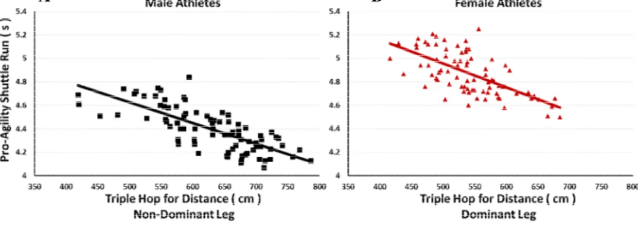 Figure 2. Relationship between pro-agility shuttle run and triple hop for distance for male athletes’ non-dominant  leg (left graph; r = 0.757) and female athletes’ dominant leg (right graph r = 0.644) 
