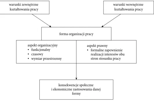 Rysunek 4. Forma organizacji pracy