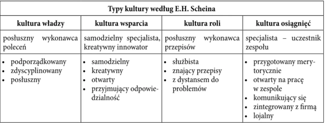 Tabela 10. Modele pracowników wyznaczane przez poszczególne kultury  Typy kultury według E.H