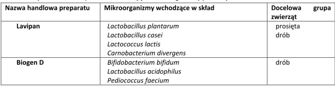 Tabela 2. Wybrane dodatki paszowe zawierające mikroorganizmy probiotyczne 