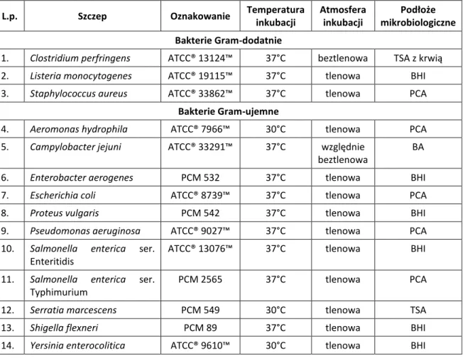 Tabela  3.  Wykaz  bakterii  wskaźnikowych  wraz  z  warunkami  ich  inkubacji  i  zastosowanym  podłożem  agarowym