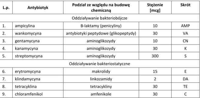 Tabela 4. Wykaz antybiotyków zastosowanych w doświadczeniach   L.p.  Antybiotyk  Podział ze względu na budowę 