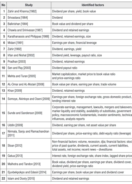 Table 3.  Studies covering the determinants of market value of equity published  between 1982 and 2015