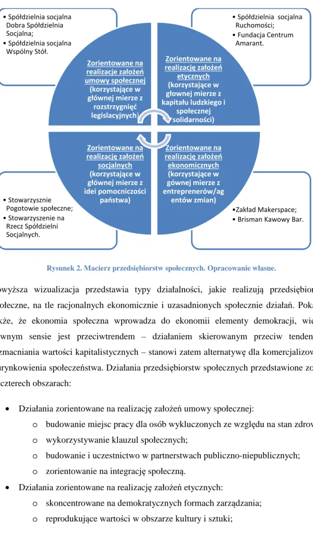 Rysunek 2. Macierz przedsiębiorstw społecznych. Opracowanie własne. 