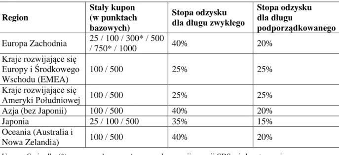 Tabela  1.1.  Założenia  w  modelu  standardowym  ISDA  dla  kalkulacji  przepływów   w trakcie trwania kontraktu SCDS