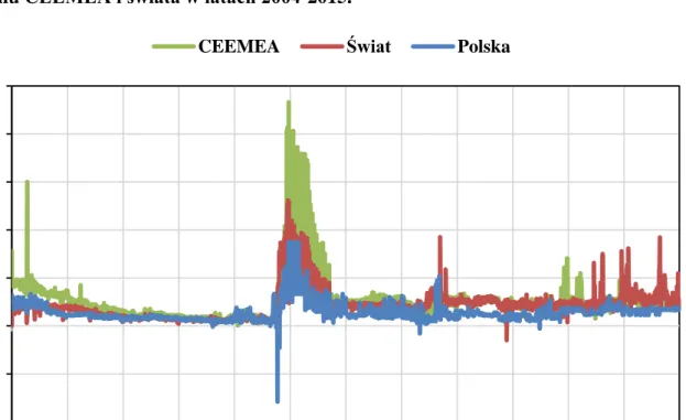 Wykres  1.6.  Spready  bid-ask  (pb)  premii  SCDS  w  Polsce  na  tle  wartości  średniej  dla  regionu CEEMEA i świata w latach 2004-2015
